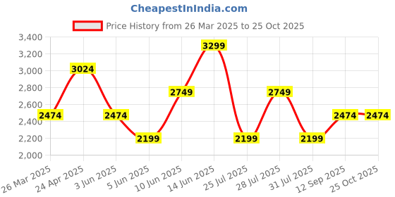 myntra.com Trendyol Print Flared Sleeve A-Line Midi Dress trendyol Price History Graph from 26 Mar 2025 to 24 Oct 2025