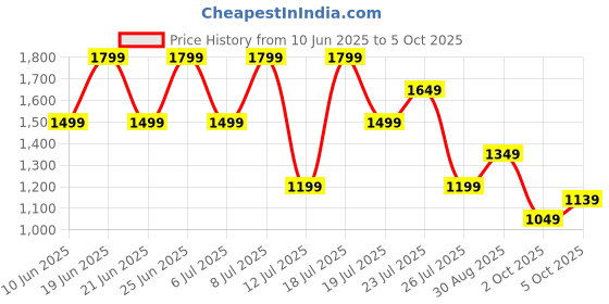 myntra.com Trendyol Print Flared Sleeves Wrap Midi Dress trendyol Price History Graph from 10 Jun 2025 to 5 Oct 2025