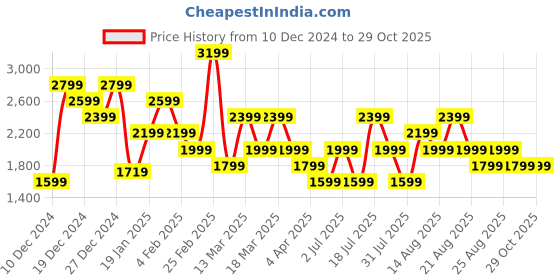 myntra.com Trendyol Print Three-Quarter Sleeves Shirt Collar Dress trendyol Price History Graph from 10 Dec 2024 to 29 Oct 2025