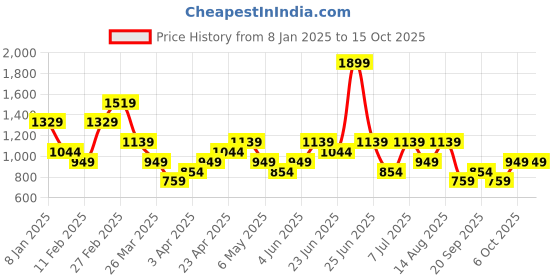 myntra.com Trendyol Print Top trendyol Price History Graph from 8 Jan 2025 to 14 Oct 2025
