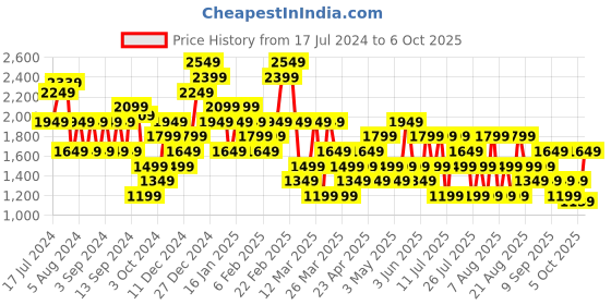 myntra.com Trendyol Printed A-Line Knee Length Skirt trendyol Price History Graph from 17 Jul 2024 to 6 Oct 2025