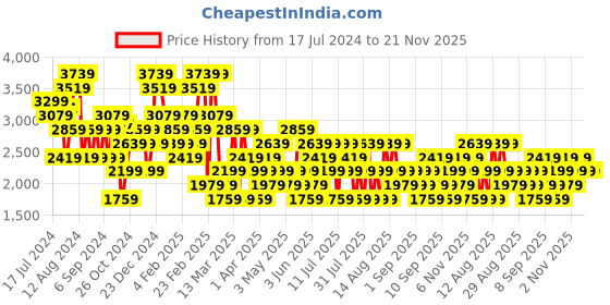 myntra.com Trendyol Printed A Line Maxi Skirt trendyol Price History Graph from 17 Jul 2024 to 21 Nov 2025