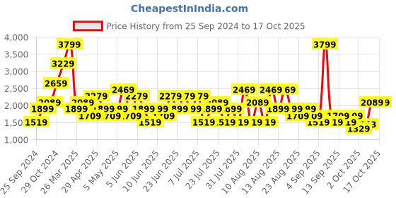myntra.com Trendyol Printed A-line Maxi Skirt trendyol Price History Graph from 25 Sep 2024 to 17 Oct 2025