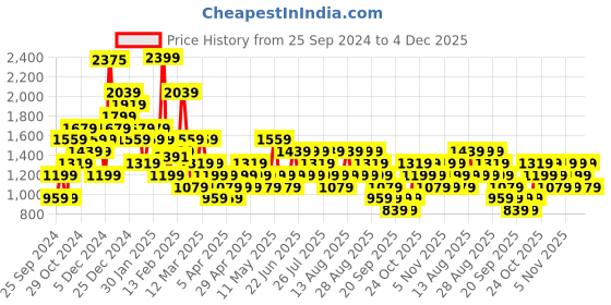 myntra.com Trendyol Printed A-Line Maxi Skirt trendyol Price History Graph from 25 Sep 2024 to 4 Dec 2025