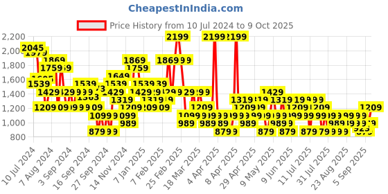 myntra.com Trendyol Printed A-Line Midi Length Skirts trendyol Price History Graph from 10 Jul 2024 to 9 Oct 2025