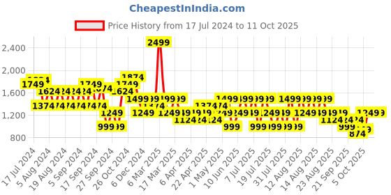 myntra.com Trendyol Printed A-Line Midi Skirt trendyol Price History Graph from 17 Jul 2024 to 10 Oct 2025