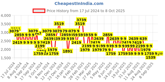 myntra.com Trendyol Printed A-Line Midi Skirt trendyol Price History Graph from 17 Jul 2024 to 8 Oct 2025