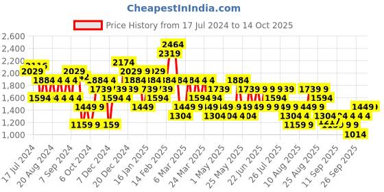 myntra.com Trendyol Printed A-Line Midi Skirt trendyol Price History Graph from 17 Jul 2024 to 13 Oct 2025