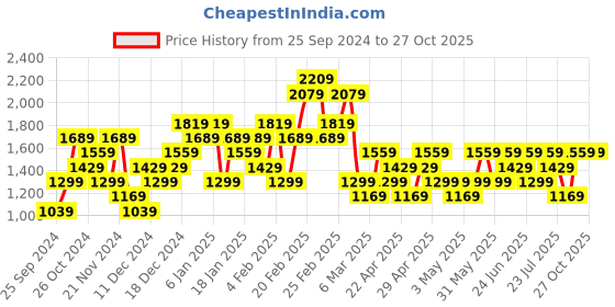 myntra.com Trendyol Printed A-Line Midi Skirt trendyol Price History Graph from 25 Sep 2024 to 26 Oct 2025