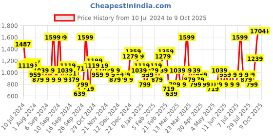 myntra.com Trendyol Printed A-Line Midi Skirts trendyol Price History Graph from 10 Jul 2024 to 9 Oct 2025