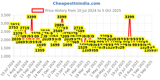 myntra.com Trendyol Printed A-Line Midi Skirts trendyol Price History Graph from 10 Jul 2024 to 4 Oct 2025
