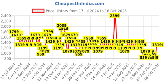 myntra.com Trendyol Printed A-Line Mini Skirt trendyol Price History Graph from 17 Jul 2024 to 15 Oct 2025