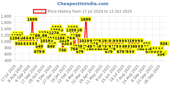 myntra.com Trendyol Printed A-Line Mini Skirt trendyol Price History Graph from 17 Jul 2024 to 11 Oct 2025