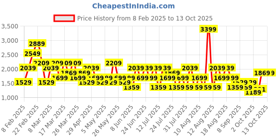 myntra.com Trendyol Printed A-Line Mini Skirt trendyol Price History Graph from 8 Feb 2025 to 13 Oct 2025