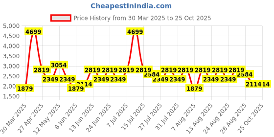 myntra.com Trendyol Printed A-Line Mini Skirt trendyol Price History Graph from 30 Mar 2025 to 25 Oct 2025