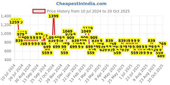 myntra.com Trendyol Printed A-Line Mini Skirts trendyol Price History Graph from 10 Jul 2024 to 20 Oct 2025