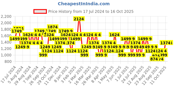 myntra.com Trendyol Printed A-line Skirt trendyol Price History Graph from 17 Jul 2024 to 15 Oct 2025