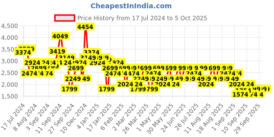 myntra.com Trendyol Printed Acrylic Pullover Sweater trendyol Price History Graph from 17 Jul 2024 to 4 Oct 2025