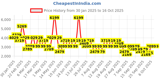 myntra.com Trendyol Printed Acrylic Sweatshirt & Jogger Co-Ords trendyol Price History Graph from 30 Jan 2025 to 16 Oct 2025