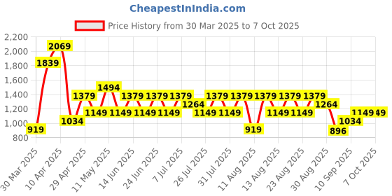 myntra.com Trendyol Printed Basic Brief trendyol Price History Graph from 30 Mar 2025 to 6 Oct 2025