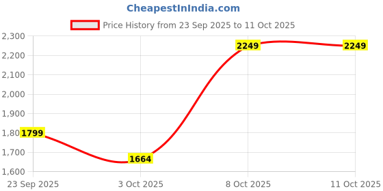 myntra.com Trendyol Printed Bikini Set trendyol Price History Graph from 23 Sep 2025 to 10 Oct 2025