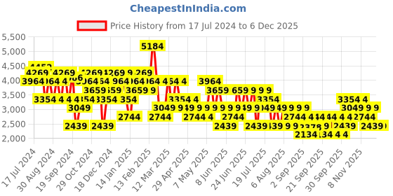 myntra.com Trendyol Printed Cotton Denim Jacket trendyol Price History Graph from 17 Jul 2024 to 5 Dec 2025