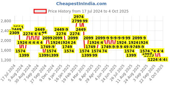 myntra.com Trendyol Printed Crop Cardigan trendyol Price History Graph from 17 Jul 2024 to 4 Oct 2025