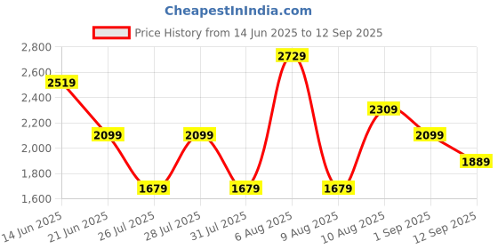 myntra.com Trendyol Printed Cut-Outs Detail Maxi Dress trendyol Price History Graph from 14 Jun 2025 to 12 Sep 2025