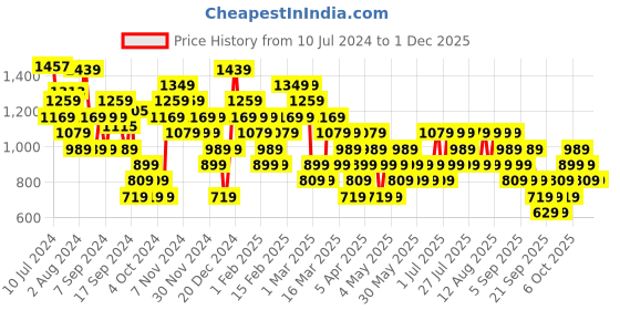 myntra.com Trendyol Printed Flared Knee-Length Front Slit Skirts trendyol Price History Graph from 10 Jul 2024 to 30 Nov 2025
