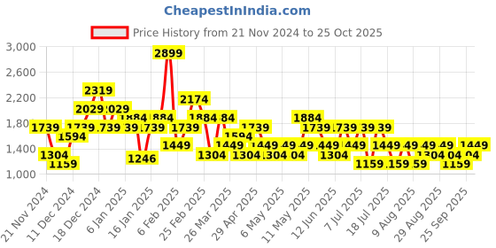 myntra.com Trendyol Printed Flared Knee Length Skirt trendyol Price History Graph from 21 Nov 2024 to 25 Oct 2025