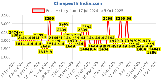 myntra.com TRENDYOL Printed Flared Maxi Skirt trendyol Price History Graph from 17 Jul 2024 to 4 Oct 2025