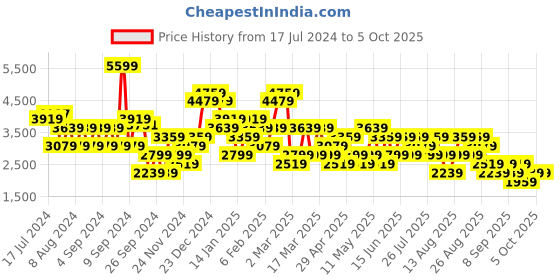 myntra.com Trendyol Printed Flared Maxi Skirt trendyol Price History Graph from 17 Jul 2024 to 4 Oct 2025