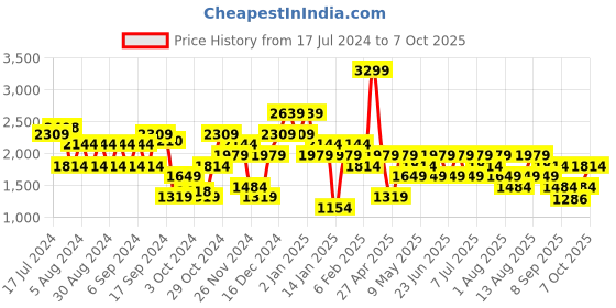myntra.com Trendyol Printed Flared Maxi Skirt trendyol Price History Graph from 17 Jul 2024 to 7 Oct 2025
