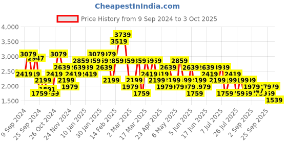 myntra.com Trendyol Printed Flared Maxi Skirt trendyol Price History Graph from 9 Sep 2024 to 3 Oct 2025