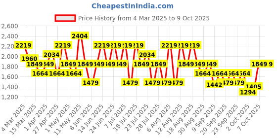 myntra.com Trendyol Printed Flared Maxi Skirt trendyol Price History Graph from 4 Mar 2025 to 7 Oct 2025