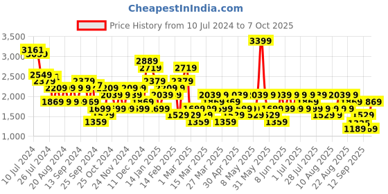myntra.com Trendyol Printed Flared Maxi Skirts trendyol Price History Graph from 10 Jul 2024 to 7 Oct 2025