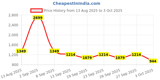 myntra.com Trendyol Printed Flared Maxi Skirts trendyol Price History Graph from 13 Aug 2025 to 3 Oct 2025