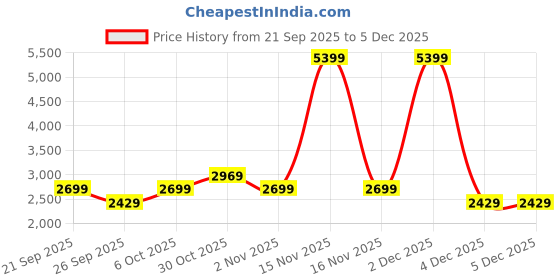 myntra.com Trendyol Printed Flared Mid Rise Maxi Skirt trendyol Price History Graph from 21 Sep 2025 to 5 Dec 2025