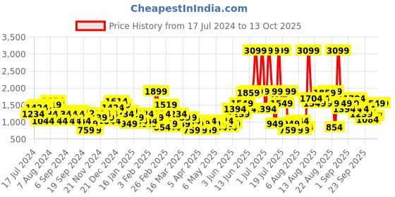 myntra.com Trendyol Printed Flared Midi Skirt trendyol Price History Graph from 17 Jul 2024 to 13 Oct 2025
