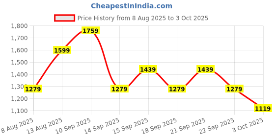 myntra.com Trendyol Printed Flared Midi Skirt trendyol Price History Graph from 8 Aug 2025 to 3 Oct 2025