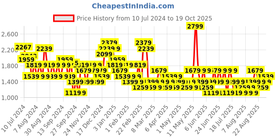 myntra.com Trendyol Printed Flared Midi Skirts trendyol Price History Graph from 10 Jul 2024 to 19 Oct 2025