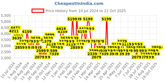 myntra.com Trendyol Printed Flared Midi Skirts trendyol Price History Graph from 10 Jul 2024 to 20 Oct 2025
