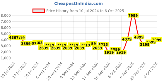 myntra.com Trendyol Printed Flared Midi Skirts trendyol Price History Graph from 10 Jul 2024 to 6 Oct 2025
