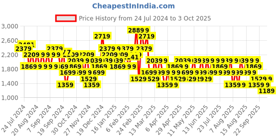 myntra.com Trendyol Printed Flared Midi Skirts trendyol Price History Graph from 24 Jul 2024 to 3 Oct 2025