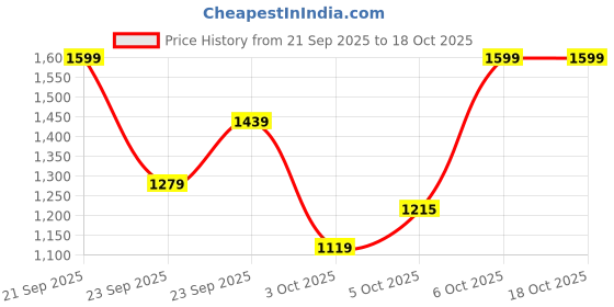 myntra.com Trendyol Printed Front Slit Mid Rise Midi Skirt trendyol Price History Graph from 21 Sep 2025 to 18 Oct 2025