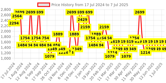 myntra.com Trendyol Printed Full Coverage Underwired Lightly Padded Everyday Bra with All Day Comfort trendyol Price History Graph from 17 Jul 2024 to 7 Jul 2025