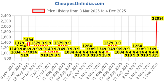 myntra.com Trendyol Printed Halter Neck Bodysuit trendyol Price History Graph from 8 Mar 2025 to 3 Dec 2025