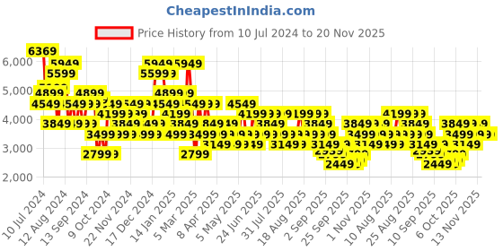 myntra.com Trendyol Printed Halter Neck Jumpsuit trendyol Price History Graph from 10 Jul 2024 to 20 Nov 2025