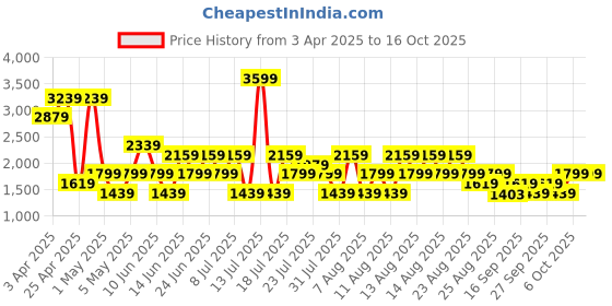 myntra.com Trendyol Printed Halter Neck Swim Bikini Set trendyol Price History Graph from 3 Apr 2025 to 16 Oct 2025