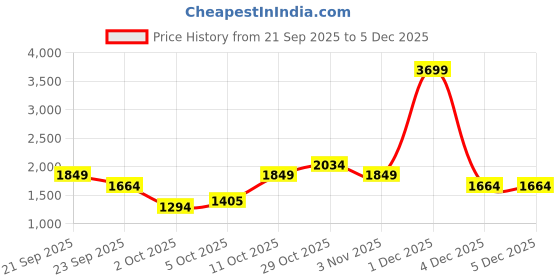 myntra.com Trendyol Printed Halter Neck Top & Skirt trendyol Price History Graph from 21 Sep 2025 to 4 Dec 2025